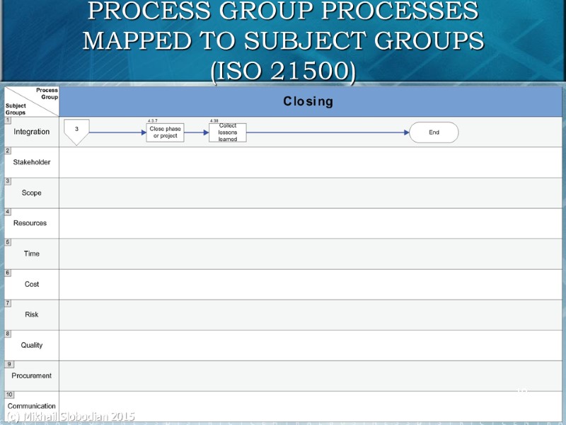 19 PROCESS GROUP PROCESSES MAPPED TO SUBJECT GROUPS (ISO 21500) (c) Mikhail Slobodian 2015